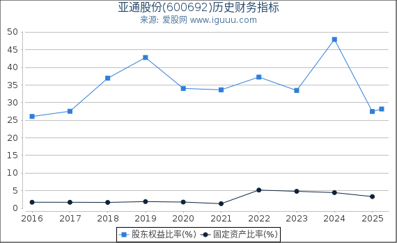 亚通股份(600692)股东权益比率、固定资产比率等历史财务指标图
