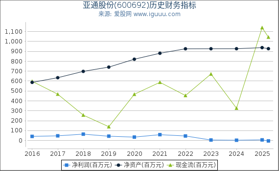 亚通股份(600692)股东权益比率、固定资产比率等历史财务指标图