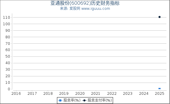 亚通股份(600692)股东权益比率、固定资产比率等历史财务指标图