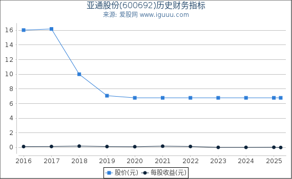 亚通股份(600692)股东权益比率、固定资产比率等历史财务指标图