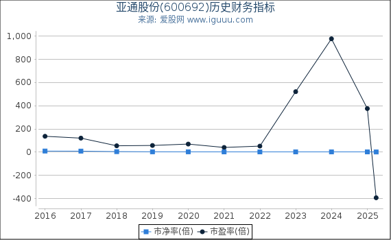 亚通股份(600692)股东权益比率、固定资产比率等历史财务指标图