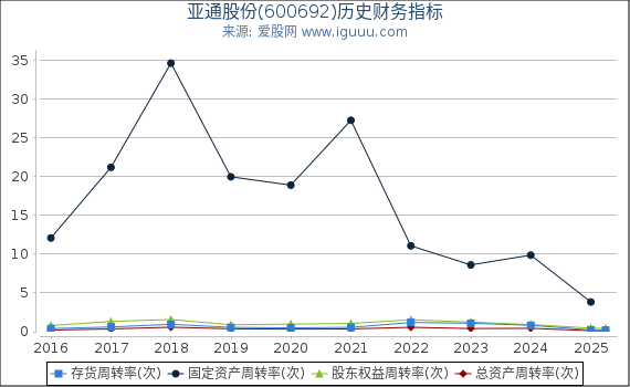亚通股份(600692)股东权益比率、固定资产比率等历史财务指标图