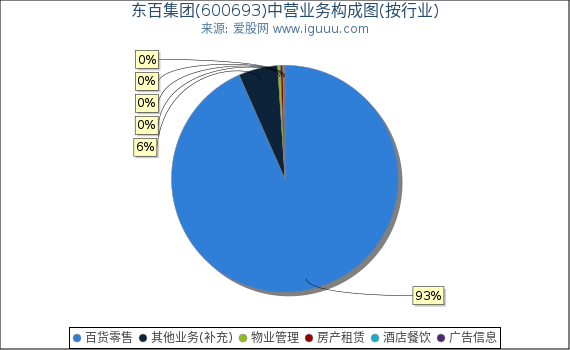 东百集团(600693)主营业务构成图（按行业）