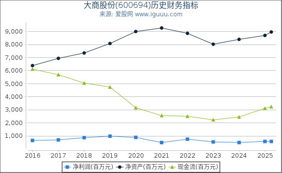 大商股份(600694)股东权益比率、固定资产比率等历史财务指标图