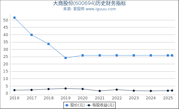 大商股份(600694)股东权益比率、固定资产比率等历史财务指标图