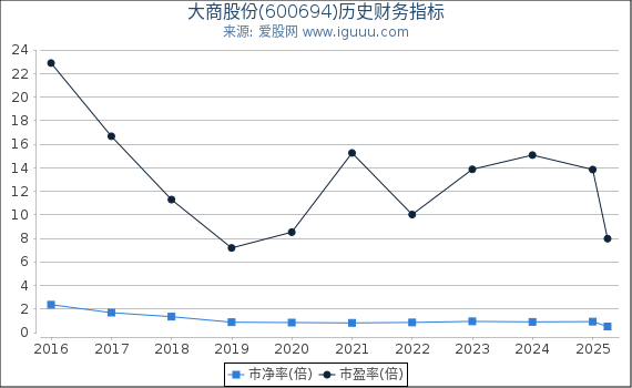 大商股份(600694)股东权益比率、固定资产比率等历史财务指标图