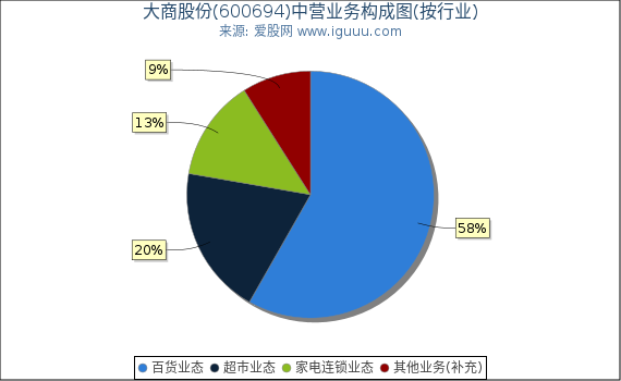 大商股份(600694)主营业务构成图（按行业）