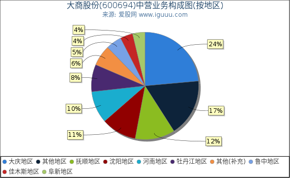 大商股份(600694)主营业务构成图（按地区）