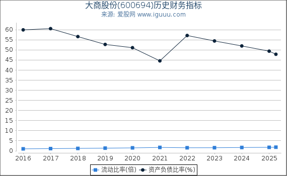 大商股份(600694)股东权益比率、固定资产比率等历史财务指标图