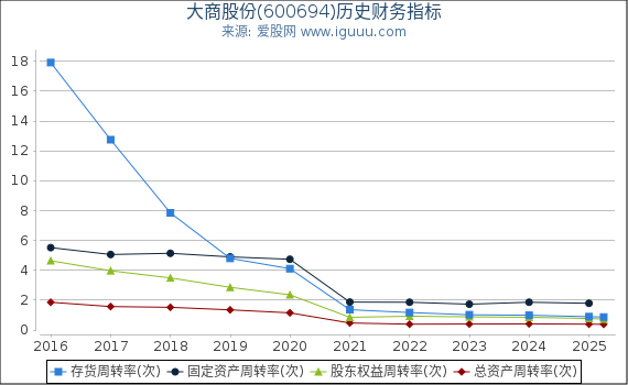 大商股份(600694)股东权益比率、固定资产比率等历史财务指标图