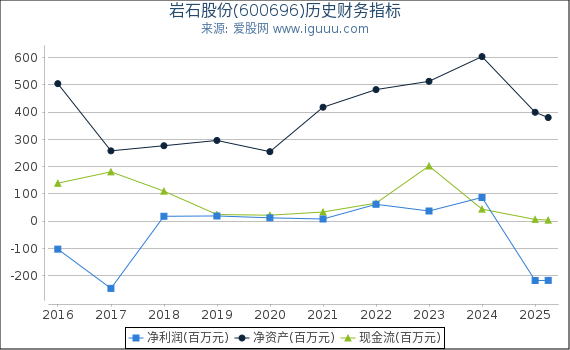 岩石股份(600696)股东权益比率、固定资产比率等历史财务指标图