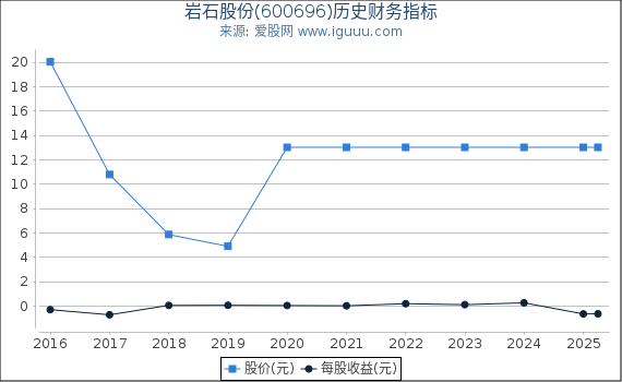 岩石股份(600696)股东权益比率、固定资产比率等历史财务指标图