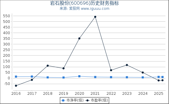 岩石股份(600696)股东权益比率、固定资产比率等历史财务指标图