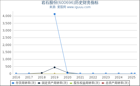 岩石股份(600696)股东权益比率、固定资产比率等历史财务指标图