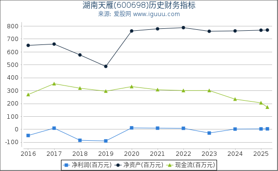 湖南天雁(600698)股东权益比率、固定资产比率等历史财务指标图