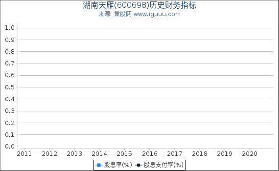 湖南天雁(600698)股东权益比率、固定资产比率等历史财务指标图