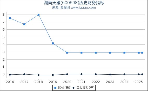 湖南天雁(600698)股东权益比率、固定资产比率等历史财务指标图