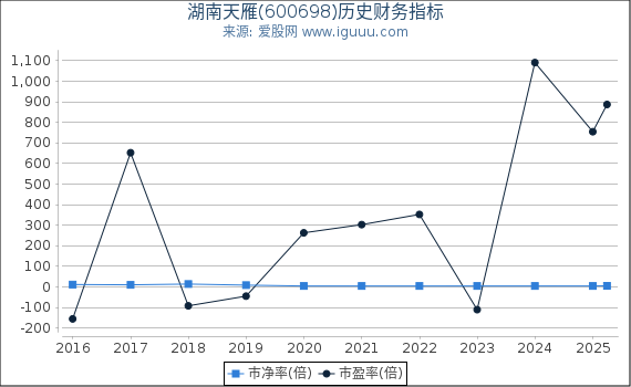 湖南天雁(600698)股东权益比率、固定资产比率等历史财务指标图