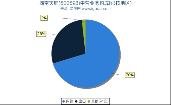 湖南天雁(600698)主营业务构成图（按地区）