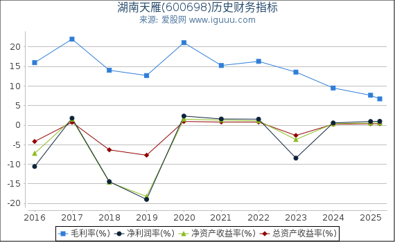 湖南天雁(600698)股东权益比率、固定资产比率等历史财务指标图