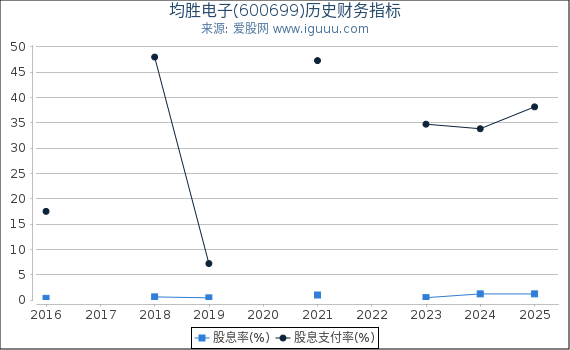 均胜电子(600699)股东权益比率、固定资产比率等历史财务指标图