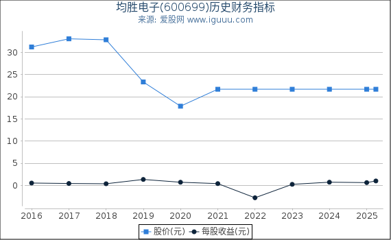 均胜电子(600699)股东权益比率、固定资产比率等历史财务指标图