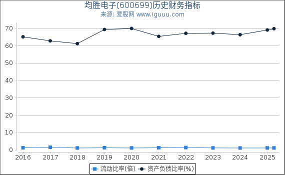 均胜电子(600699)股东权益比率、固定资产比率等历史财务指标图