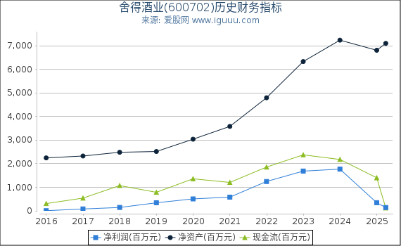 舍得酒业(600702)股东权益比率、固定资产比率等历史财务指标图