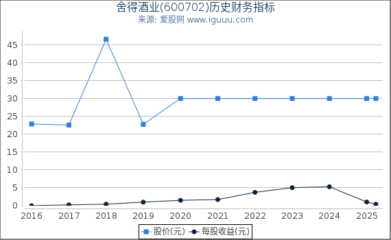 舍得酒业(600702)股东权益比率、固定资产比率等历史财务指标图