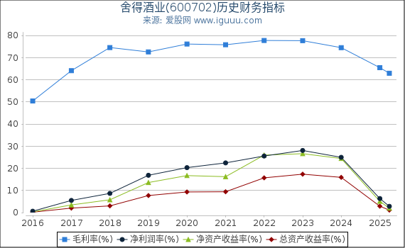 舍得酒业(600702)股东权益比率、固定资产比率等历史财务指标图