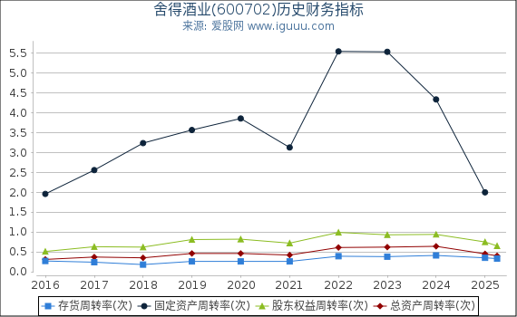 舍得酒业(600702)股东权益比率、固定资产比率等历史财务指标图