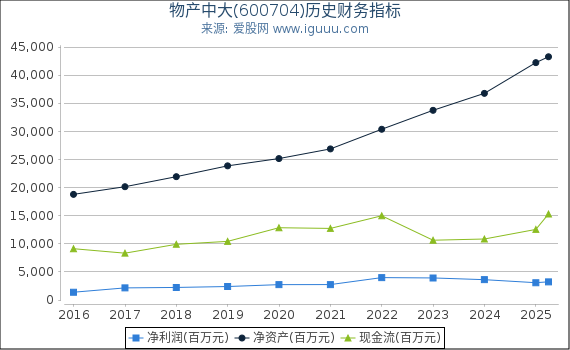 物产中大(600704)股东权益比率、固定资产比率等历史财务指标图