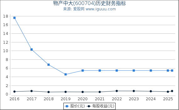 物产中大(600704)股东权益比率、固定资产比率等历史财务指标图