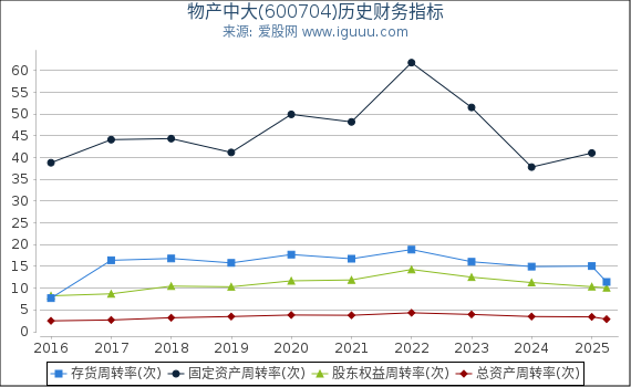 物产中大(600704)股东权益比率、固定资产比率等历史财务指标图