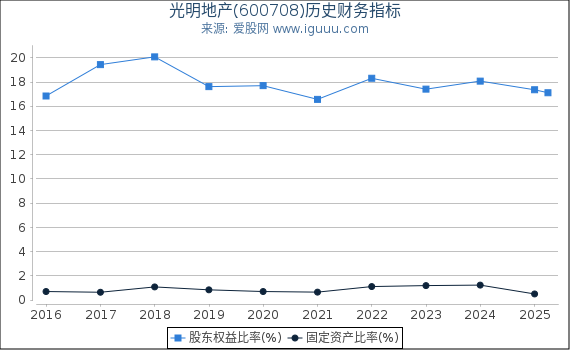 光明地产(600708)股东权益比率、固定资产比率等历史财务指标图