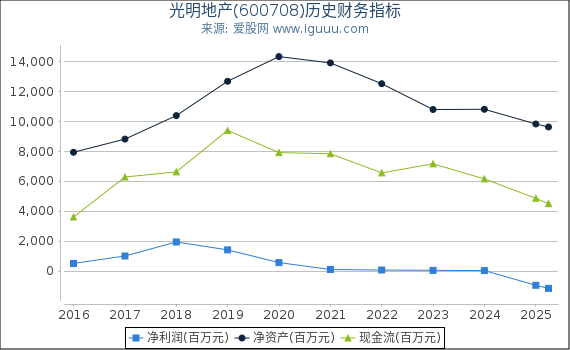 光明地产(600708)股东权益比率、固定资产比率等历史财务指标图