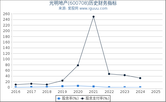 光明地产(600708)股东权益比率、固定资产比率等历史财务指标图