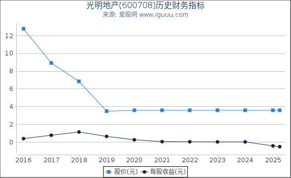 光明地产(600708)股东权益比率、固定资产比率等历史财务指标图