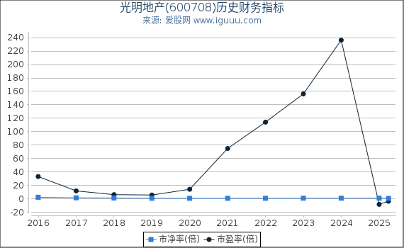光明地产(600708)股东权益比率、固定资产比率等历史财务指标图
