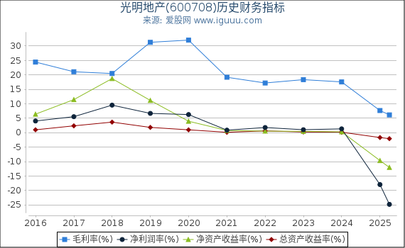 光明地产(600708)股东权益比率、固定资产比率等历史财务指标图