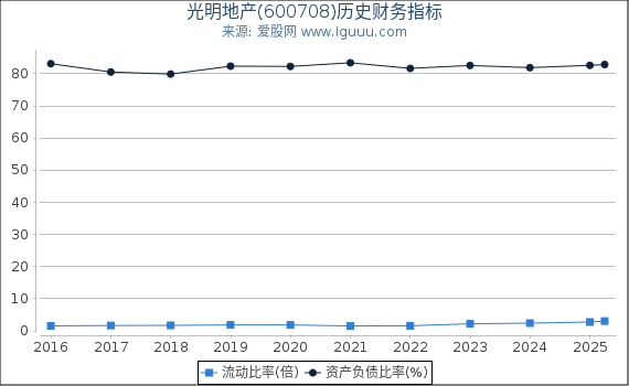光明地产(600708)股东权益比率、固定资产比率等历史财务指标图