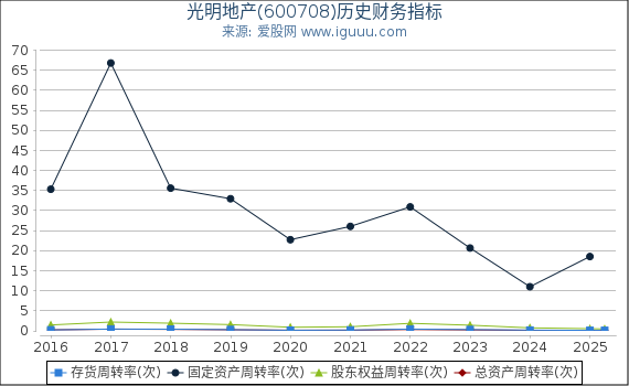 光明地产(600708)股东权益比率、固定资产比率等历史财务指标图