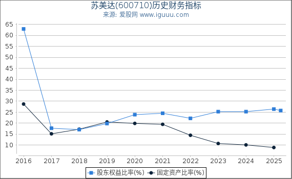 苏美达(600710)股东权益比率、固定资产比率等历史财务指标图