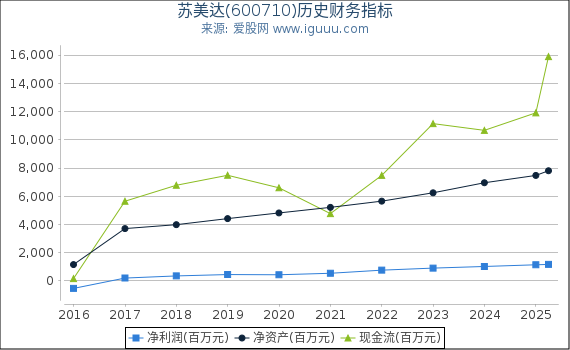 苏美达(600710)股东权益比率、固定资产比率等历史财务指标图