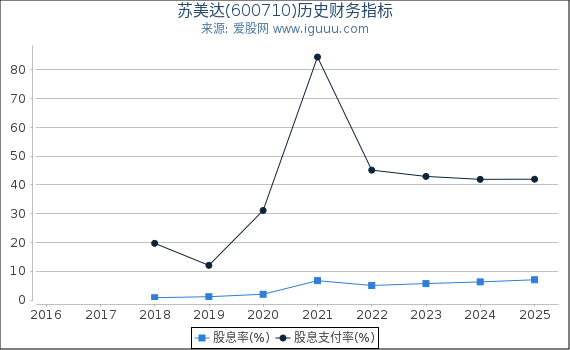 苏美达(600710)股东权益比率、固定资产比率等历史财务指标图
