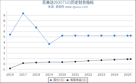 苏美达(600710)股东权益比率、固定资产比率等历史财务指标图