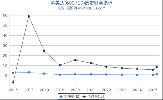 苏美达(600710)股东权益比率、固定资产比率等历史财务指标图