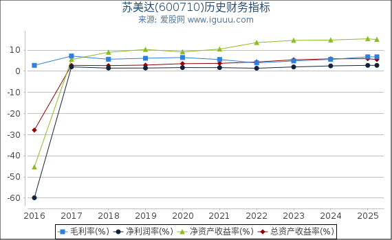 苏美达(600710)股东权益比率、固定资产比率等历史财务指标图
