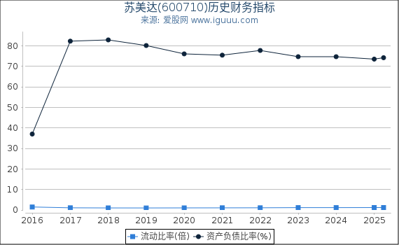 苏美达(600710)股东权益比率、固定资产比率等历史财务指标图