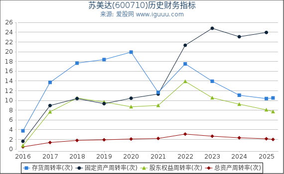 苏美达(600710)股东权益比率、固定资产比率等历史财务指标图